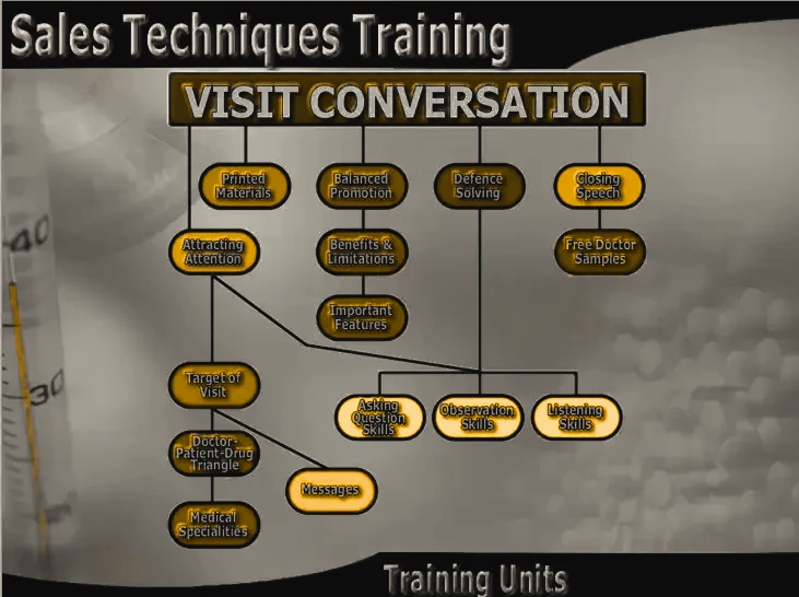 Sales Techniques Training