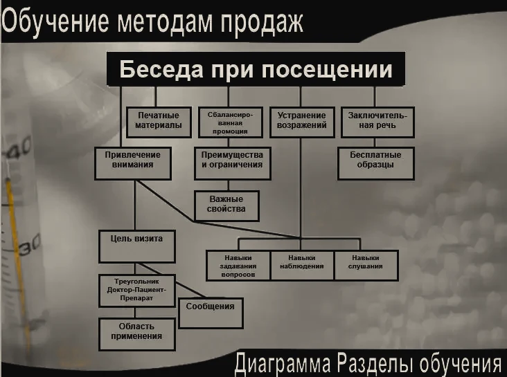 Обучение методам продаж