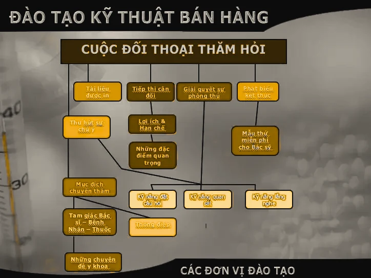 Đào tạo kỹ thuật bán hàng